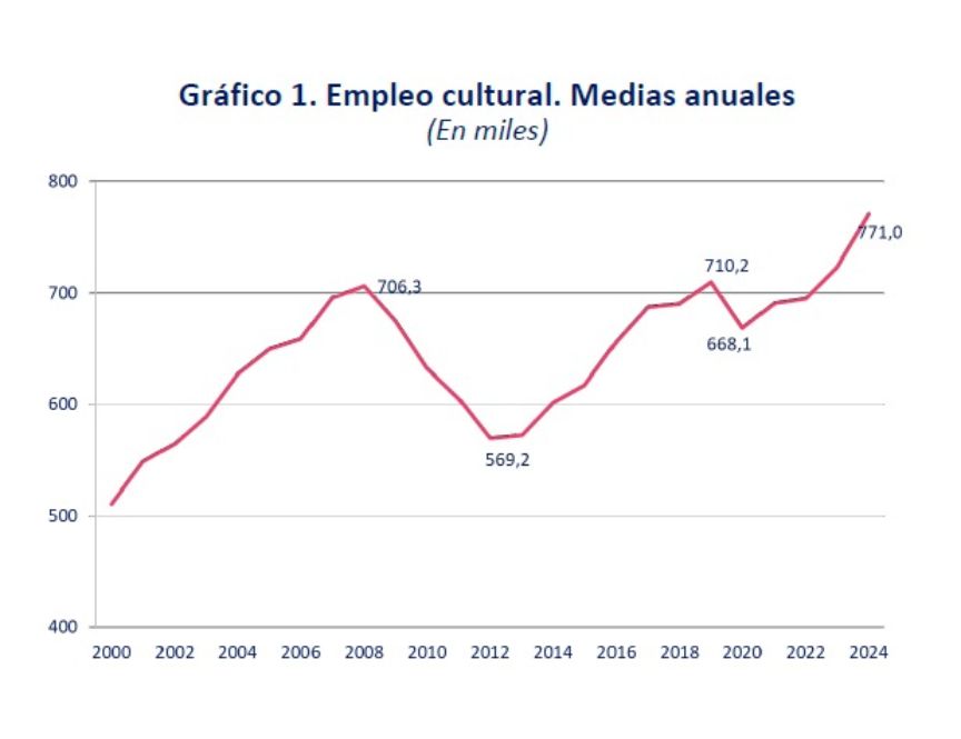 Gráfico Empleo cultural 