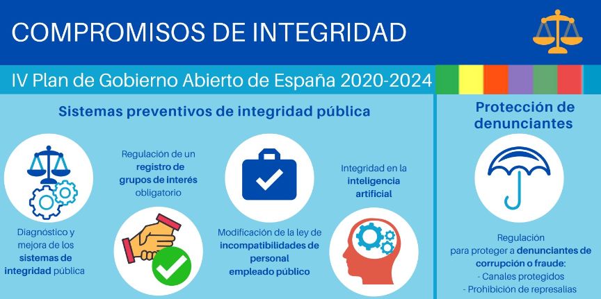 Infografía del eje de integridad pública del IV plan de gobierno abierto
